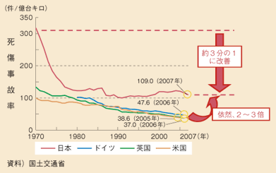 図表74　交通事故（死傷事故率）の推移（国別）