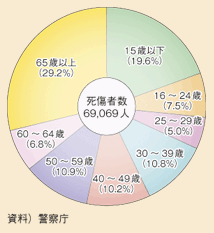 図表75　歩行中の年齢層別死者及び負傷者数（2009年）