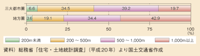 図表81　最寄りの保育所までの距離別世帯比率