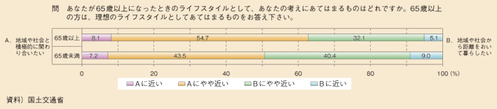 図表82　65歳以上になったときの地域や社会との関わり合いに対する考え方