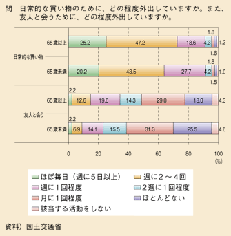 図表83　年齢別外出頻度