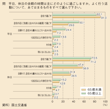 図表84　年齢別平日と休日の余暇の過ごし方