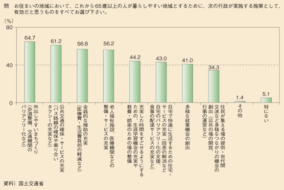 図表85　65歳以上の人々が暮らしやすい地域とするために行政が実施する施策の有効度