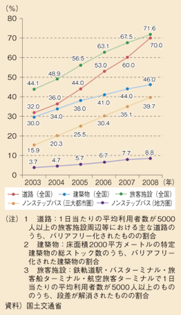 図表87　バリアフリー化の状況