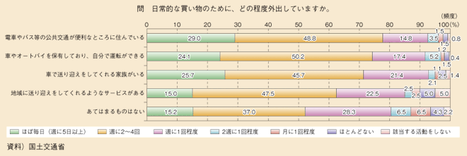 図表88　高齢者の移動を取り巻く環境と外出頻度