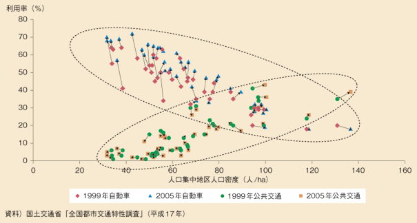 図表89　公共交通の利用率と自動車の利用率