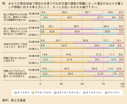 図表90　暮らしや移動に対する考え方