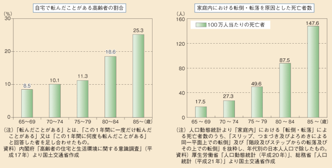 図表92　住まいの危険