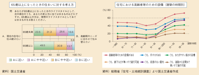 図表93　自宅に住み続けたい意向と住まいの設備