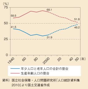 図表96　年少人口と老年人口の合計の割合と生産年齢人口の割合