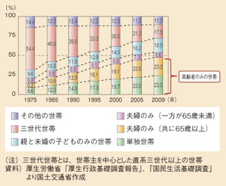 図表97　高齢者を含む世帯の構成の推移