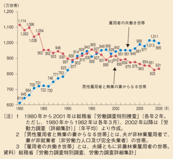 図表98　雇用者の共働き世帯の推移