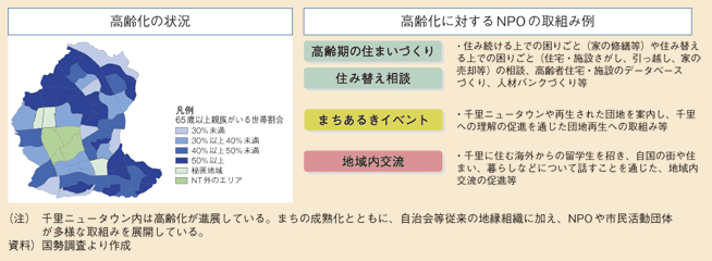 図表99　団地の高齢化（千里ニュータウンの例）