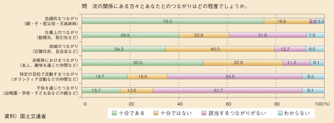 図表100　人とのつながりの程度