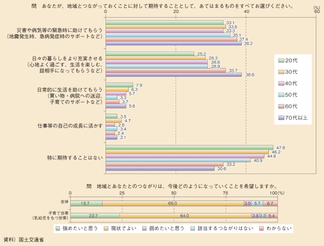 図表101　地域とのつながりに対する意向