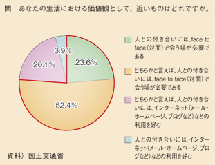 図表102　人との付き合い方に関する考え方