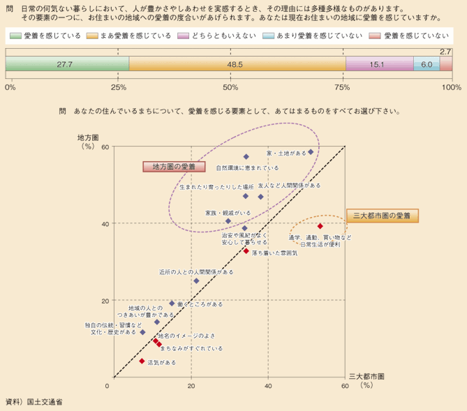 図表105　住んでいる地域への愛着の度合いとその要因