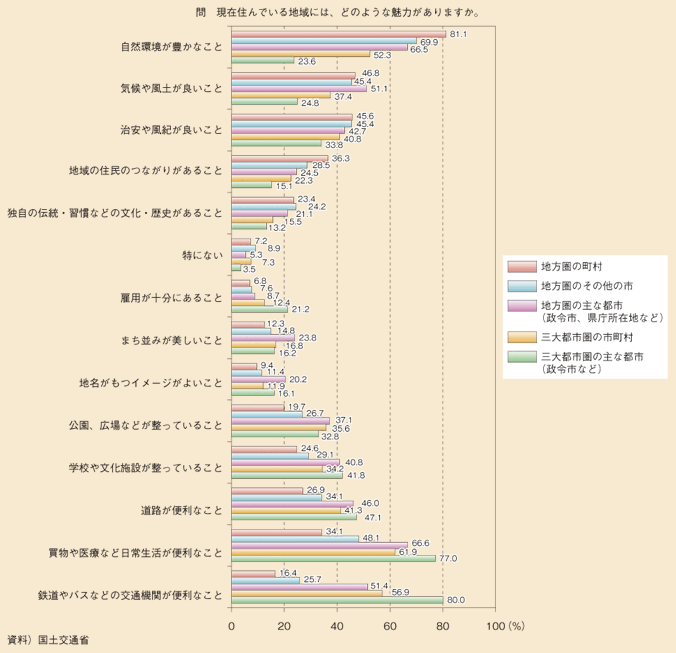 図表106　現在住んでいる地域の魅力