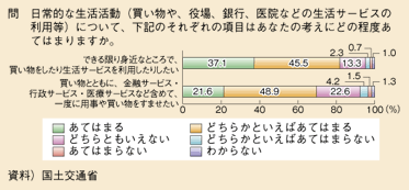 図表107　日常的な生活活動に関する考え方