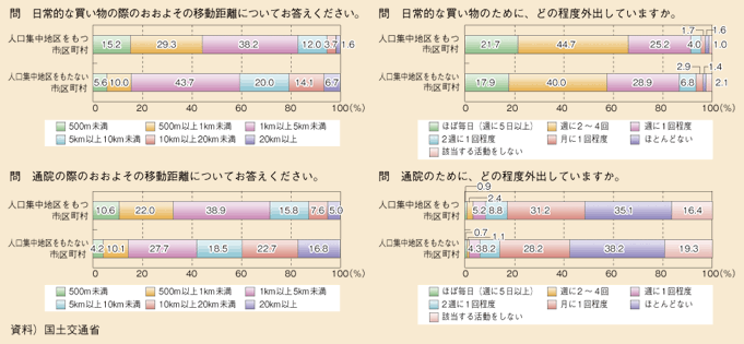 図表108　人口集中地区の有無と移動距離・外出頻度の関係