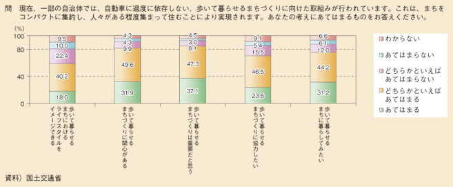 図表110　歩いて暮らせるまちづくりに対する意向