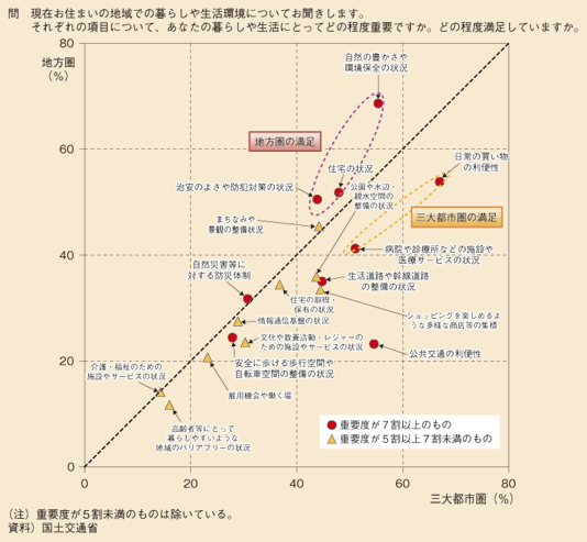 図表111　暮らしや生活環境に関する要素の満足度