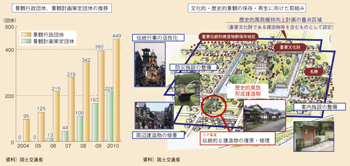 図表112　良好な景観の創出に向けた取組み