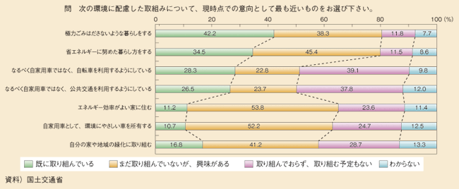 図表115　環境に配慮した取組み状況、今後の意向