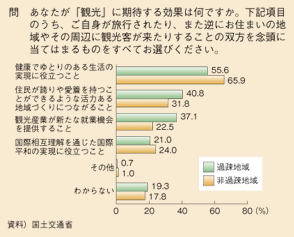 図表118　観光に期待する効果