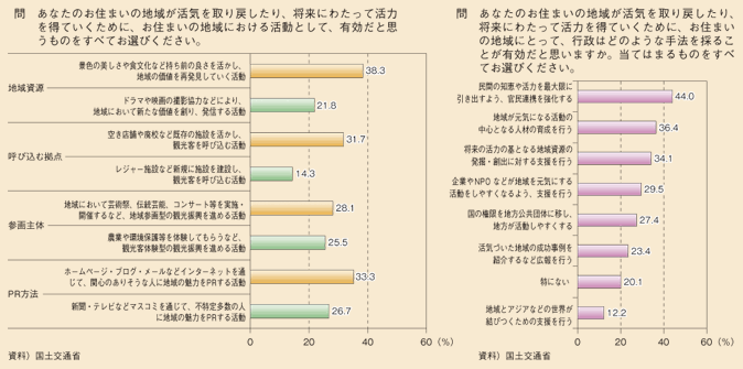 図表119　地域が活力を得るために有効な地域・行政の取組み