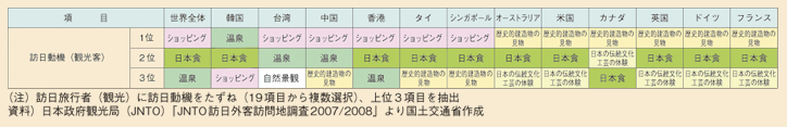 図表122　国・地域別訪日動機