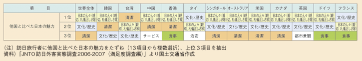 図表123　国・地域別他国と比べた日本の魅力