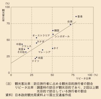 図表124　観光客比率とリピーター比率