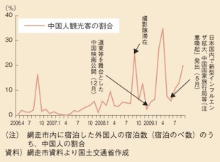 図表125　映画の舞台となったことによる外国人観光客の増加（網走市の例（注8））