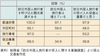 図表126　訪日外国人旅行者に関する認識