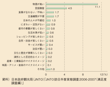 図表127　訪日後の否定的なイメージ