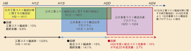 図表II-1-4-1　コスト構造改善のこれまでの経緯