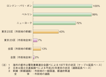 図表II-2-3-1　欧米と日本の主要都市の無電柱化の現状