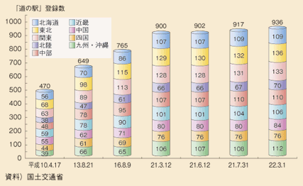 図表II-3-2-3　「道の駅」登録数の推移