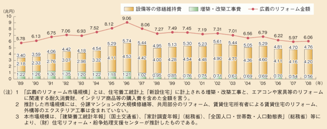 図表II-4-1-1　住宅リフォーム市場規模の推移（推計）