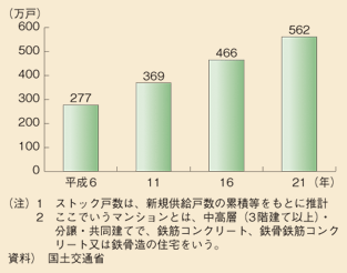 図表II-4-1-2　マンションストックの推移