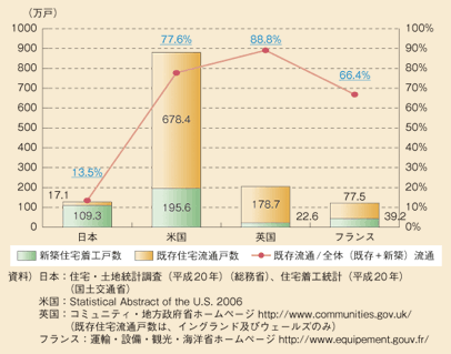 図表II-4-1-4　既存住宅流通シェアの国際比較