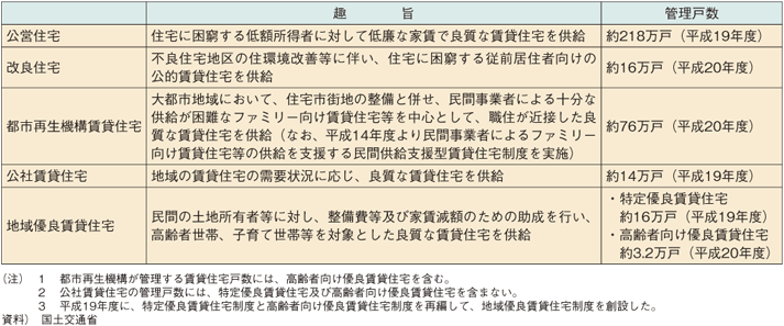 図表II-4-1-5　主な公的賃貸住宅の趣旨と実績