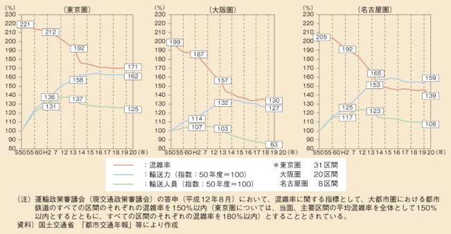 図表II-4-3-1　三大都市圏の最混雑区間における平均混雑率・輸送力・輸送人員の推移（指数：昭和50年度=100）