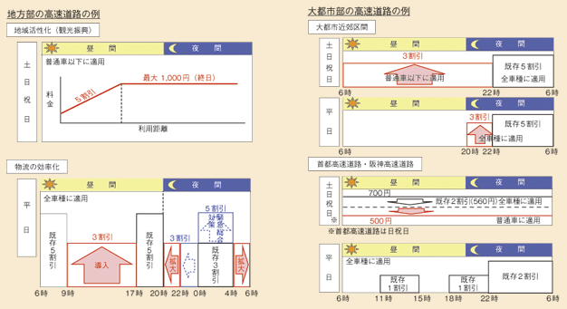 図表II-4-3-3　高速道路利便増進計画における引下げ概要