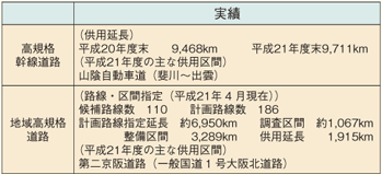 図表II-5-1-1 高規格幹線道路・地域高規格道路の概要、実績