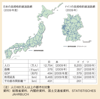 図表II-5-1-2　日本とドイツの高速道路の整備状況に関する比較