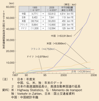 図表II-5-1-3　高速道路整備水準の国際比較