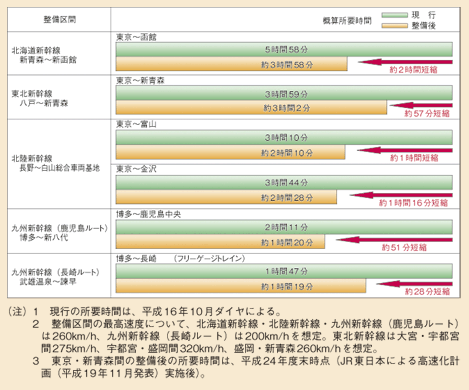 図表II-5-1-5　新幹線による時間短縮効果