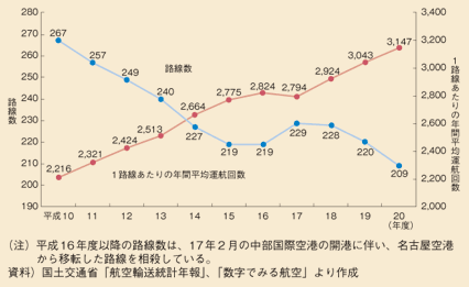 図表II-5-1-6　航空ネットワークの推移